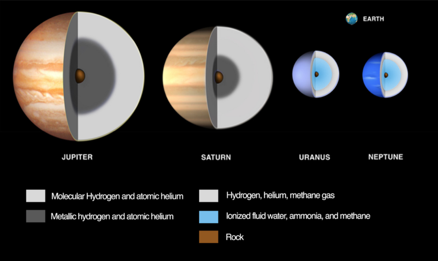 The interiors of the giant planets (to scale, with Earth for comparison). Jupiter and Saturn are quite different from Uranus and Neptune, hence the distinction “ice giants” for the latter.