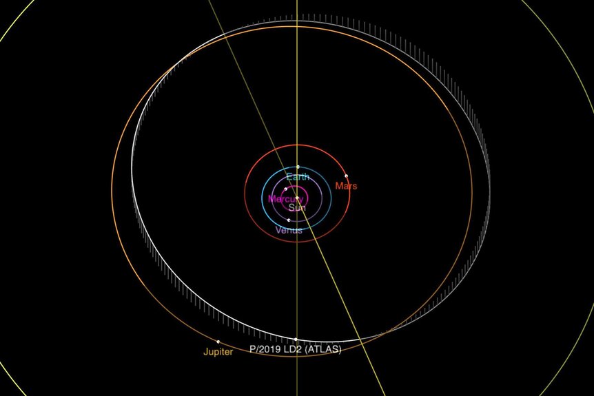 The orbit of the comet P/2019 LD2 (white) is very similar to Jupiter’s (orange) though slightly tilted. This shows the positions of the planets and comet on February 25, 2021. Credit: NASA/JPL-Caltech