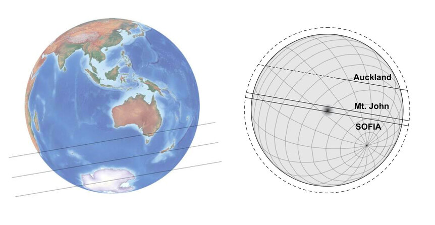 The path of the occultation of Pluto across the Earth (left) showing the centerline, and northern and southern extremes of the visibility, as well as the path of Pluto in front of the star UCAC2 139-209445 as seen from various points on Earth.