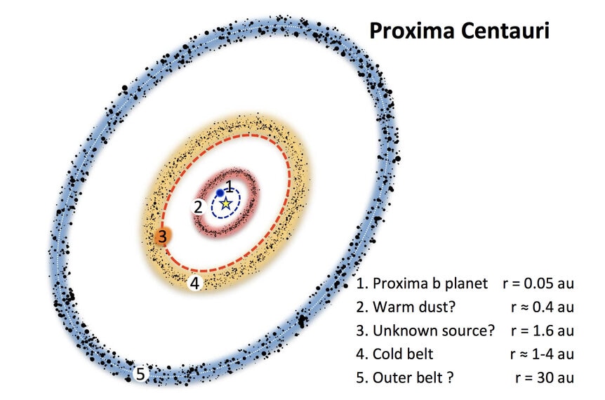 Schematic of the Proxima Centauri system implied by ALMA observations of dust. Credit: Anglada et al.