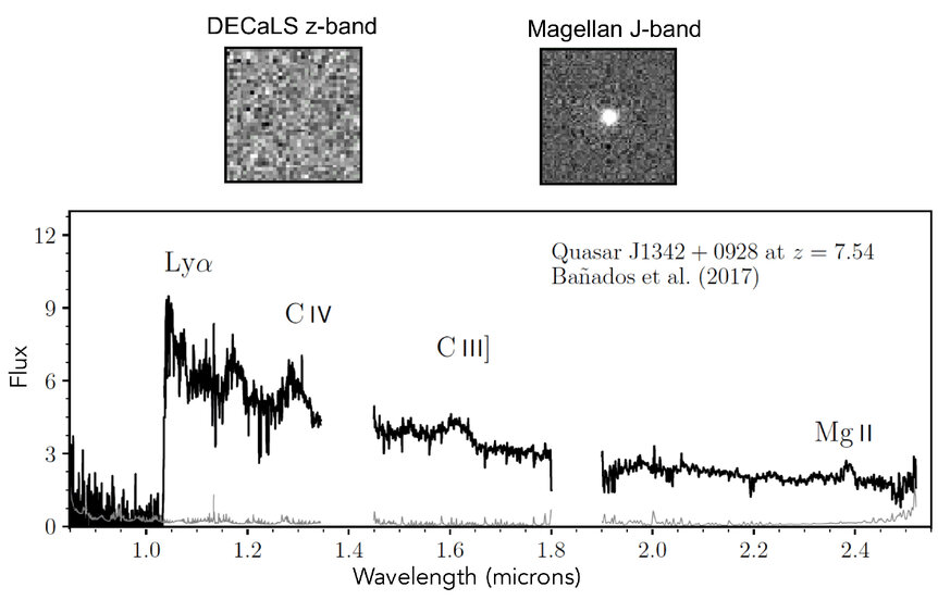 The spectrum of quasar J1342+0928 shows a huge redshift, indicated by the sudden jump in light on the left. Inset: The quasar is invisible in very red light (left) but bright in the infrared (right). 