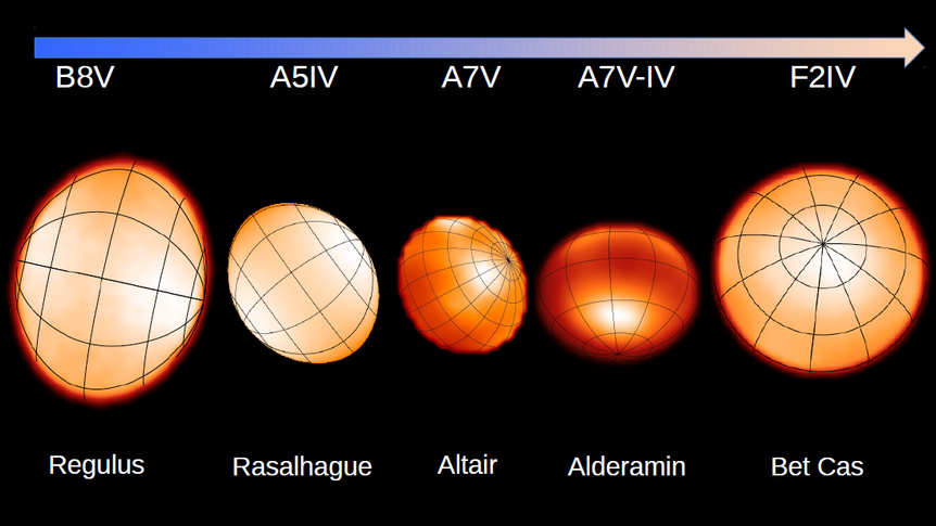 A handful of rapidly rotating stars are close and big enough to image using special techniques, and they can be seen to be visibly flattened, as well as darker at their equators, an effect called gravitational darkening. Credit: Monnier et al via CHARA 
