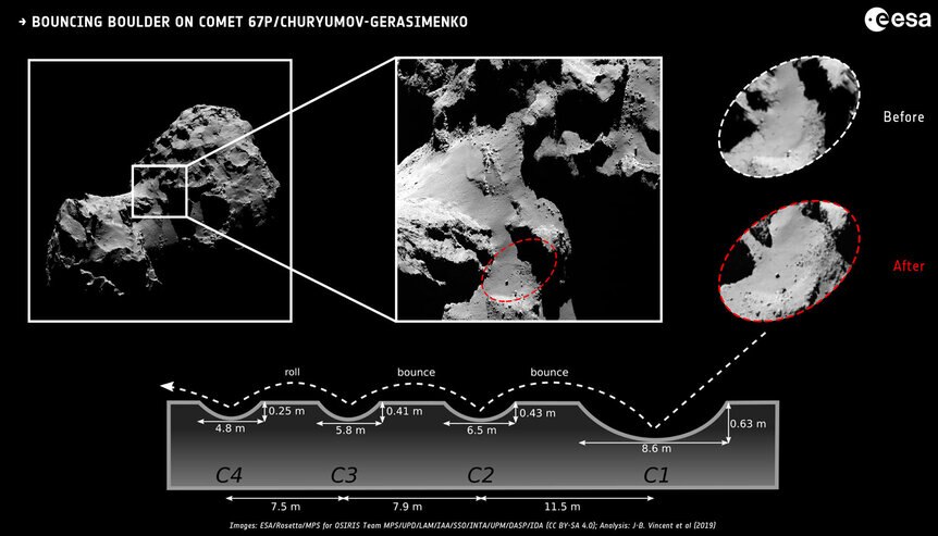 In the neck region of comet 67P, a boulder dislodged from a cliff and bounced across the surface as can be seen in before (top right) and after (middle right) images taken a year apart. A schematic of the bouncing is at bottom. 