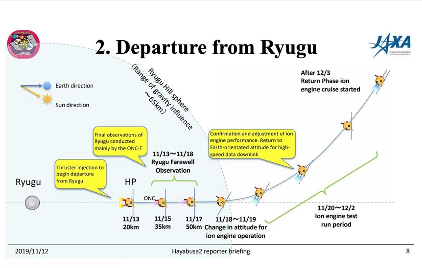 The departure timeline for Hayabusa2 as it leaves the asteroid Ryugu. Credit: JAXA