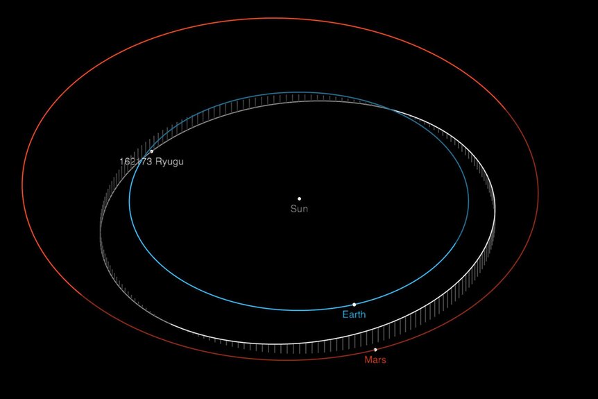 The orbit of Ryugu around the Sun. Credit: NASA/JPL