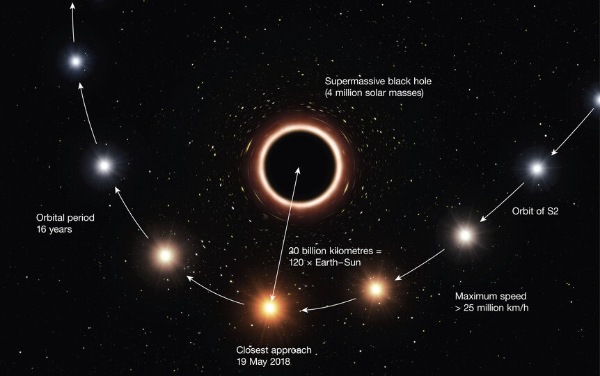 Diagram depicting the passage of the star S2 near Sgr A*, the black hole in the center of the Milky Way. Credit: ESO/M. Kornmesser