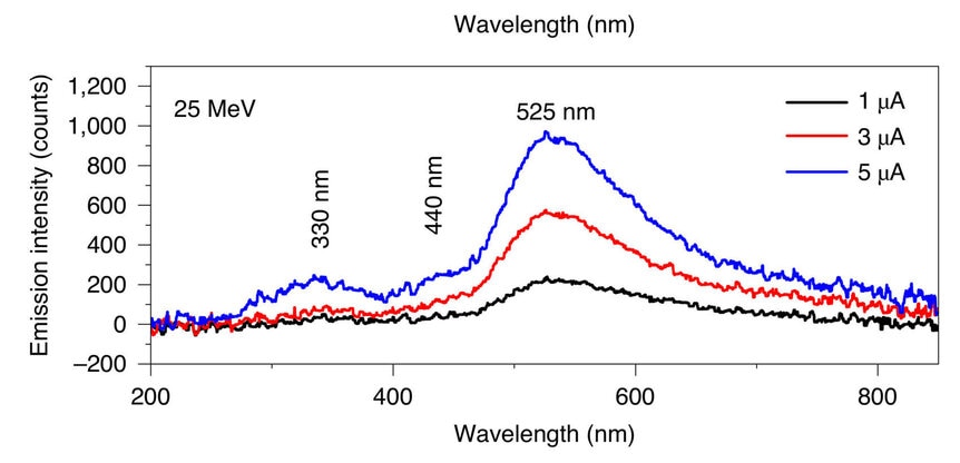 The spectrum of water ice at -170°C when bombarded with beams of electrons (the three plots show different beam strengths). Three peaks are obvious; one at 330 nm, one at 440, and a broad peak centered at 525 nm. Credit: Gudipati et al.