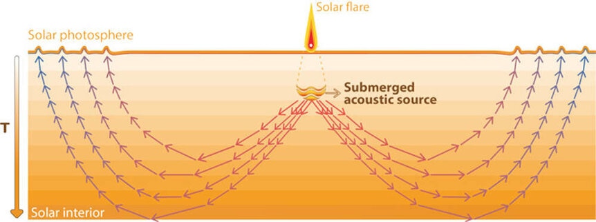 A solar flare on the Sun’s surface triggers a secondary energy source deep below, creating acoustic waves that travel through the Sun (bending into curves as they move through different temperature gas).