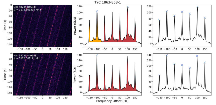Narrow-band radio signals seen from the star TYC 1863-858-1 (left). When plotted as a graph (middle) and searched using standard methods only a few peaks are found (marked with Xs).