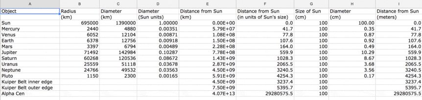 A snapshot of the solar system scale model spreadsheet using the default size of the Sun of 100 cm (1 meter). Credit: Phil Plait