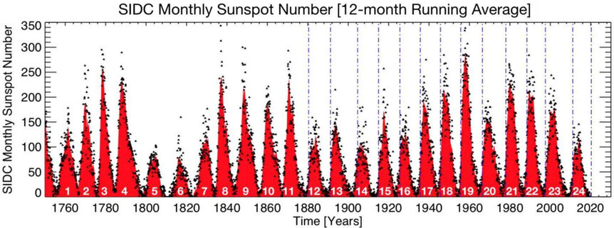 The number of sunspots — a proxy for solar magnetic activity — since 1749, showing the roughly 11–year cycle. Scientists predict our current cycle, 25, may be very strong, among the strongest ever seen. Credit: McIntosh et al.