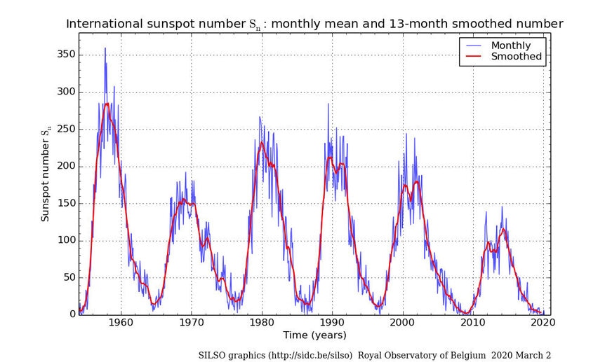 The past six solar magnetic cycles have varied in duration and strength; judging by the number of sunspot seen the last one (Cycle 24) was not as active as previous ones. But a new one is just now starting. Credit: SILSO image, Royal Observatory of Belgiu