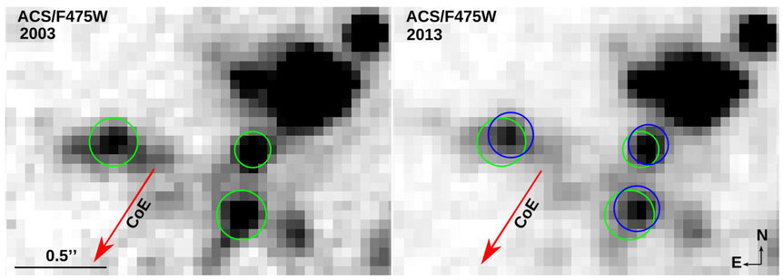 Hubble observations of a few of the knots of debris expanding away from the supernova’s center of expansion (CoE, which is off-frame to the lower left) show the positions in 2003 (left, green circles) versus 10 years later in 2013 (right, blue circles). 