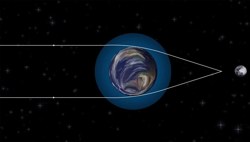 Schematic showing how starlight bends through Earth’s atmosphere, focused at a point nearly as far from Earth as the Moon. Credit: David Kipping