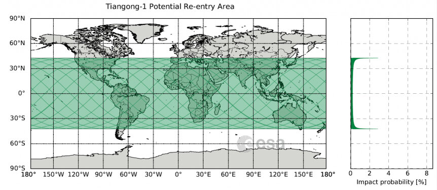 This map (left) shows the area of Earth where Tiangong-1 is likely to fall. The probability of impact (right) is higher for the latitude extremes, but note the probability of impact at any one latitude are still very small (and even less for a specific pl