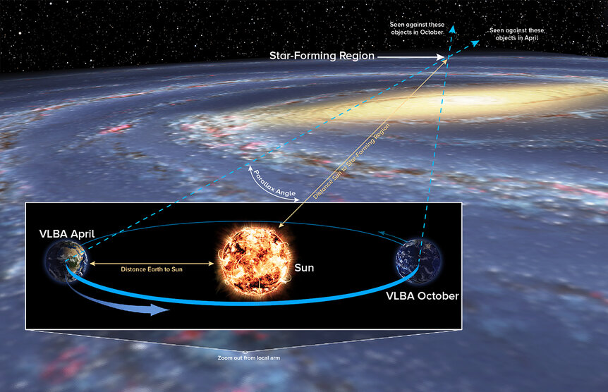 As the Earth orbits the Sun, we see distant objects at different angles. This allowed astronomers to determine the distance to an object on the far side of the galaxy. This parallax angle is exceedingly small, but measurable. 