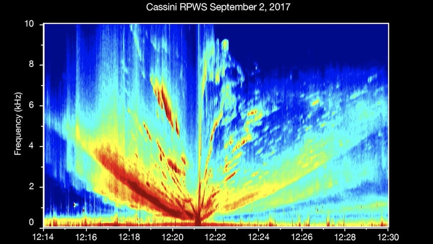 Radio waves emitted by Saturn’s moon Enceladus graphed as frequency (vertical axis) versus time. Colors represent intensity (strength of radio waves, or volume of sound). Credit: NASA/JPL-Caltech