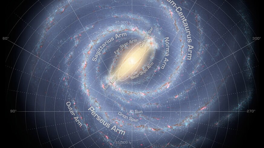 The most current map of the Milky Way is shown in an artist’s representation. The Sun is directly below the galactic center, near the Orion Spur. The Scutum-Centaurus arms sweeps out to the right and above, going behind the center to the far side.