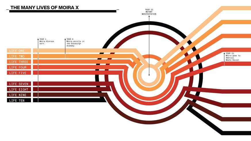 The Many Lives of Moira X (designed by Jonathan Hickman and Tom Muller for House of X #2)