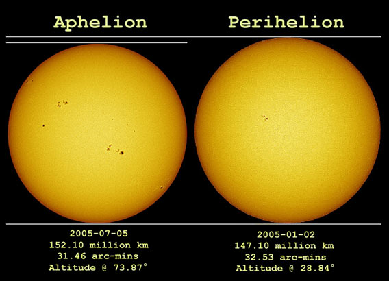Two images showing the Sun at aphelion in 2005 (left) versus perihelion six months earlier. Credit: Anthony Ayiomamitis