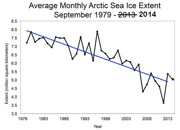 Arctic ice trend going down